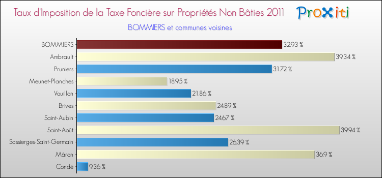 Taux d'imposition de la taxe foncière sur les immeubles et terrains non batis 2011 pour BOMMIERS et les communes proches Comparaison des taux d'imposition de la taxe foncière sur les immeubles et terrains non batis 2011 pour BOMMIERS et les communes voisines