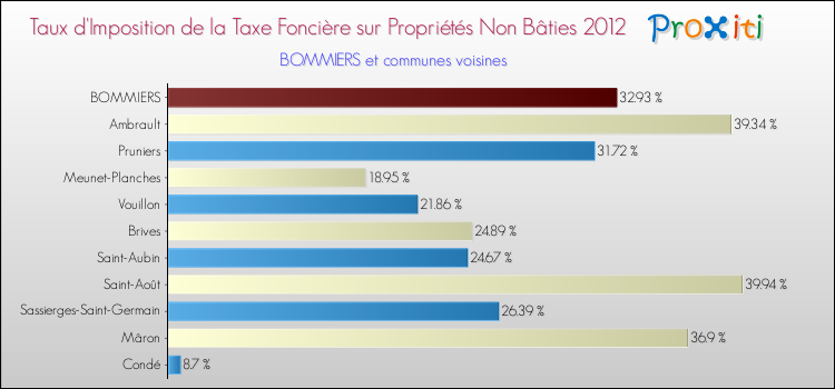 Taux d'imposition de la taxe foncière sur les immeubles et terrains non batis 2012 pour BOMMIERS et les communes proches Comparaison des taux d'imposition de la taxe foncière sur les immeubles et terrains non batis 2012 pour BOMMIERS et les communes voisines