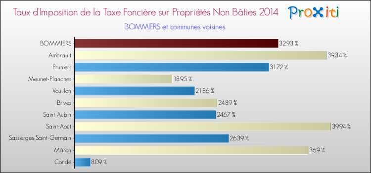 Taux d'imposition de la taxe foncière sur les immeubles et terrains non batis 2014 pour BOMMIERS et les communes proches Comparaison des taux d'imposition de la taxe foncière sur les immeubles et terrains non batis 2014 pour BOMMIERS et les communes voisines