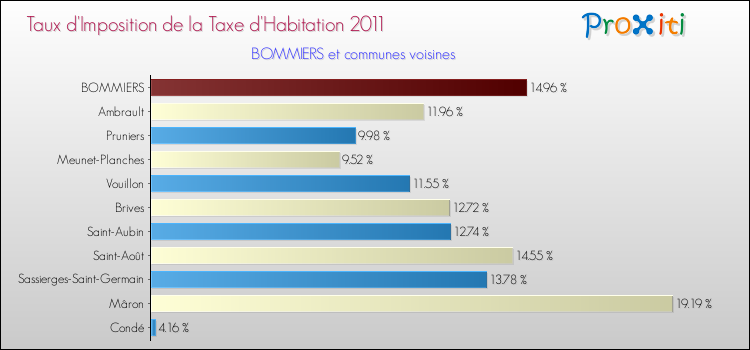 Taux d'imposition de la taxe d'habitation 2011 pour BOMMIERS et les communes proches Comparaison des taux d'imposition de la taxe d'habitation 2011 pour BOMMIERS et les communes voisines