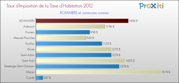 Taux d'imposition de la taxe d'habitation 2012 pour BOMMIERS et les communes proches Comparaison des taux d'imposition de la taxe d'habitation 2012 pour BOMMIERS et les communes voisines