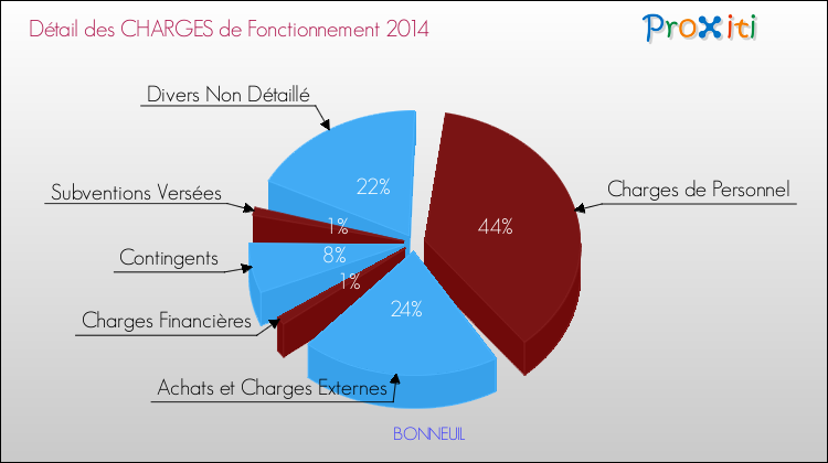Décomposition des Charges de Fonctionnement 2014 de la commune de BONNEUIL Charges de Fonctionnement 2014 pour la commune de BONNEUIL