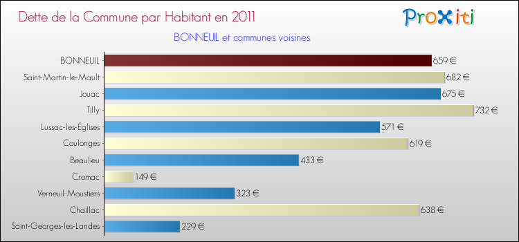 Dette par habitant de la commune en 2011 pour BONNEUIL et les communes proches Comparaison de la dette par habitant de la commune en 2011 pour BONNEUIL et les communes voisines