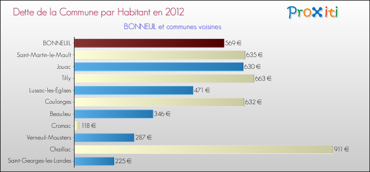 Dette par habitant de la commune en 2012 pour BONNEUIL et les communes proches Comparaison de la dette par habitant de la commune en 2012 pour BONNEUIL et les communes voisines