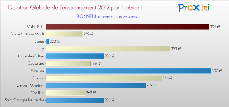Montant des dotations globales de fonctionnement DGF par Habitant pour BONNEUIL et les communes proches Comparaison des des dotations globales de fonctionnement DGF par habitant pour BONNEUIL et les communes voisines