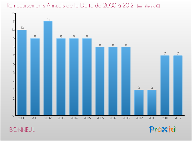 Evolution de l'annuité de la dette pour la commune de BONNEUIL de 2000 à 2012 Annuités de la dette pour BONNEUIL de 2000 à 2012