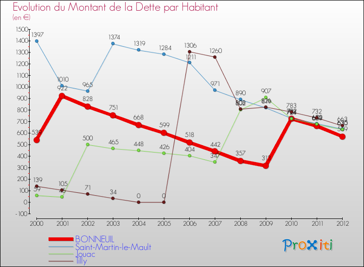 Evolution de la dette par habitant pour la commune de BONNEUIL et les communes proches de 2000 à 2012 Comparaison de la dette par habitant pour BONNEUIL et les communes voisines de 2000 à 2012