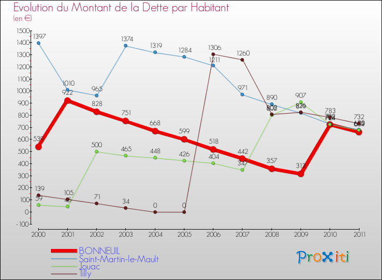 Evolution de la dette par habitant pour la commune de BONNEUIL et les communes proches Comparaison de la dette par habitant pour BONNEUIL et les communes voisines