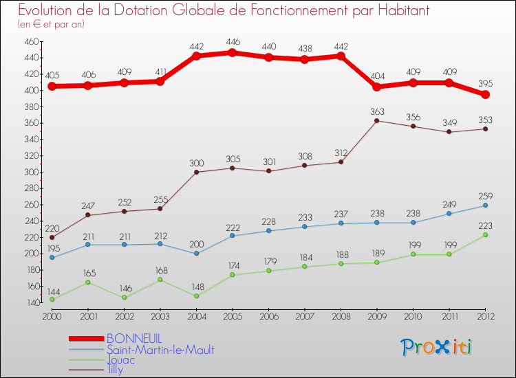 Evolution et montant de la dotation globale de fonctionnement par Habitant pour BONNEUIL et les communes proches Comparaison des dotations globales de fonctionnement par habitant pour BONNEUIL et les communes voisines