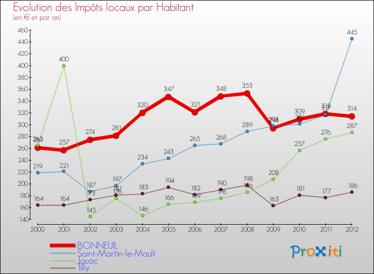 Evolution et montant des impôts locaux par Habitant pour BONNEUIL et les communes proches Comparaison des impôts locaux par habitant pour BONNEUIL et les communes voisines