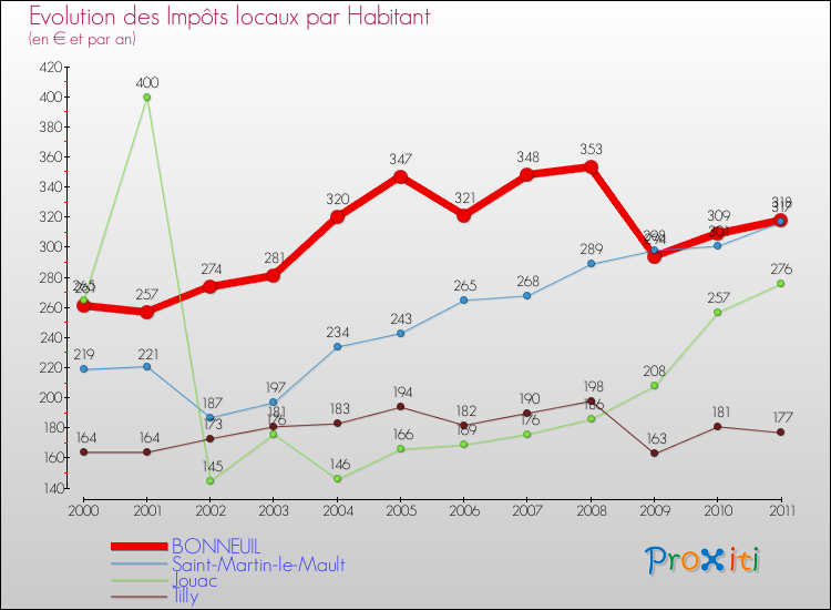 Evolution et montant des impôts locaux par Habitant pour BONNEUIL et les communes proches Comparaison des impôts locaux par habitant pour BONNEUIL et les communes voisines