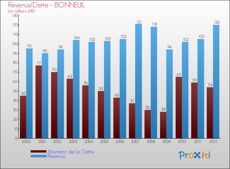 Evolution comparée de la dette et des revenus pour la commune de BONNEUIL de 2000 à 2012 Comparaison de la dette et des revenus pour BONNEUIL de 2000 à 2012