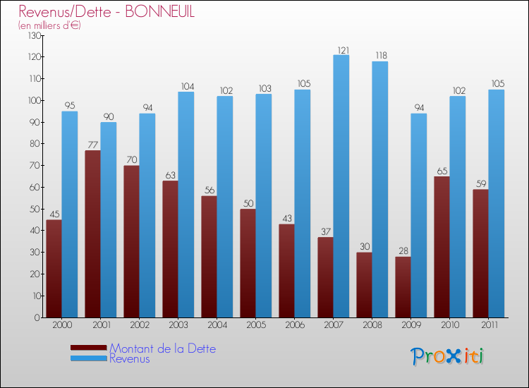 Evolution comparée de la dette et des revenus pour la commune de BONNEUIL de 2000 à 2011 Comparaison de la dette et des revenus pour BONNEUIL de 2000 à 2011