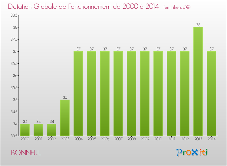 Evolution du montant de la Dotation Globale de Fonctionnement pour la commune de BONNEUIL de 2000 à 2014 Evolution du montant de la Dotation Globale de Fonctionnement pour BONNEUIL de 2000 à 2014