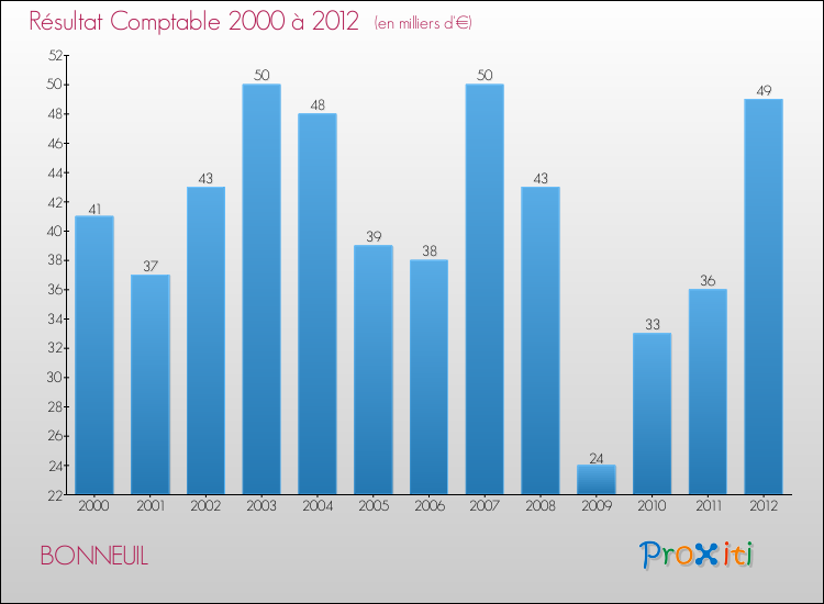 Evolution du résultat comptable pour la commune de BONNEUIL de 2000 à 2012 Evolution du résultat comptable pour BONNEUIL de 2000 à 2012