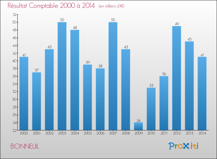 Evolution du résultat comptable pour la commune de BONNEUIL de 2000 à 2014 Evolution du résultat comptable pour BONNEUIL de 2000 à 2014