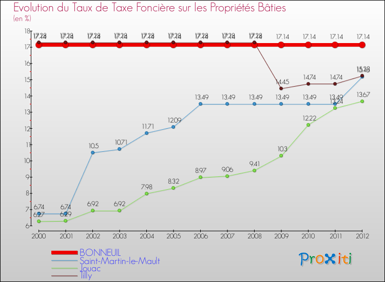 Evolution du taux de la taxe foncière sur le bati pour BONNEUIL et les communes proches de 2000 à 2012 Comparaison des taux de taxe foncière sur le bati pour BONNEUIL et les communes voisines de 2000 à 2012