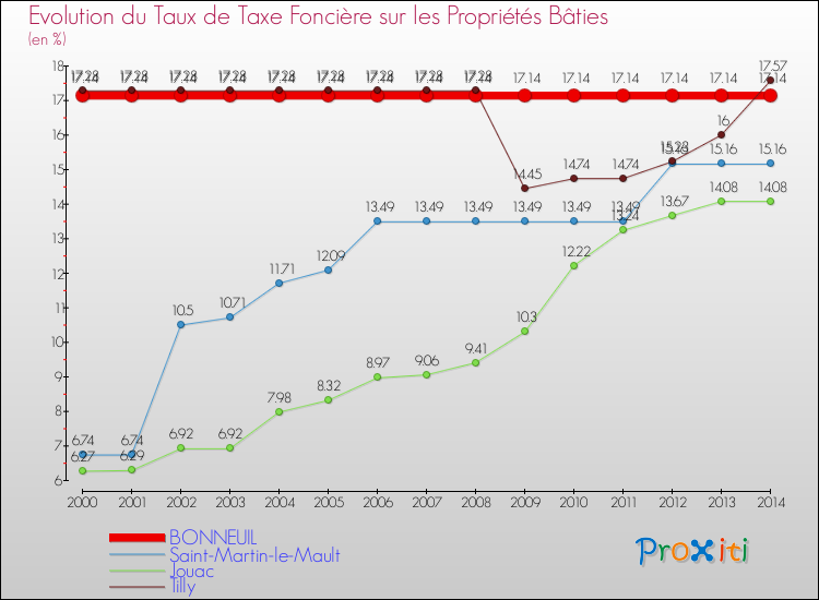 Evolution du taux de la taxe foncière sur le bati pour BONNEUIL et les communes proches de 2000 à 2014 Comparaison des taux de taxe foncière sur le bati pour BONNEUIL et les communes voisines de 2000 à 2014
