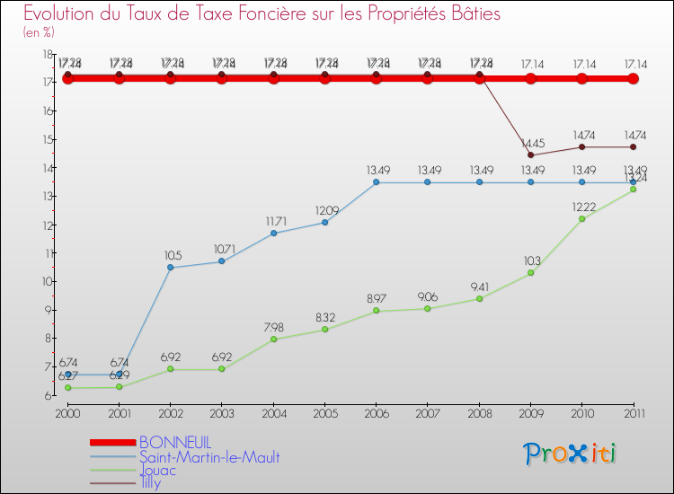 Evolution du taux de la taxe foncière sur le bati pour BONNEUIL et les communes proches Comparaison des taux de taxe foncière sur le bati pour BONNEUIL et les communes voisines