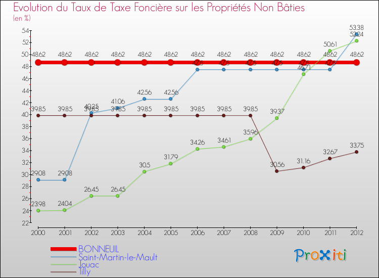 Evolution du taux de la taxe foncière sur les immeubles et terrains non batis pour BONNEUIL et les communes proches de 2000 à 2012 Comparaison des taux de la taxe foncière sur les immeubles et terrains non batis pour BONNEUIL et les communes voisines de 2000 à 2012