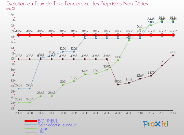 Evolution du taux de la taxe foncière sur les immeubles et terrains non batis pour BONNEUIL et les communes proches de 2000 à 2014 Comparaison des taux de la taxe foncière sur les immeubles et terrains non batis pour BONNEUIL et les communes voisines de 2000 à 2014