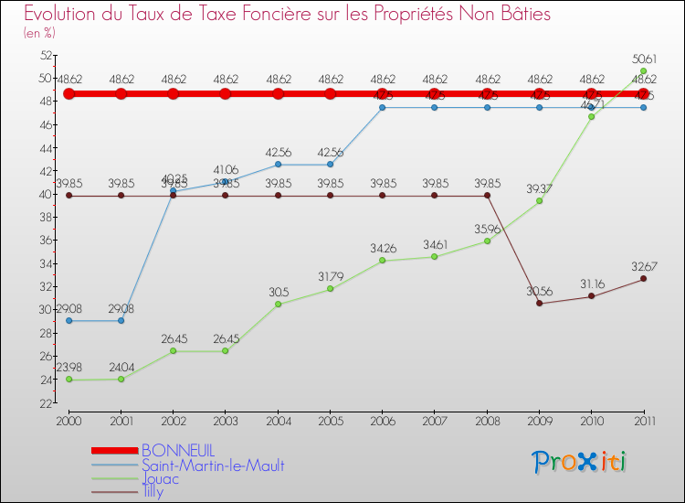 Evolution du taux de la taxe foncière sur les immeubles et terrains non batis pour BONNEUIL et les communes proches Comparaison des taux de la taxe foncière sur les immeubles et terrains non batis pour BONNEUIL et les communes voisines