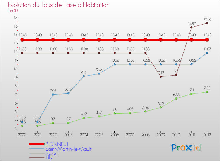 Evolution du taux de la taxe d'habitation pour BONNEUIL et les communes proches Comparaison des taux de la taxe d'habitation pour BONNEUIL et les communes voisines