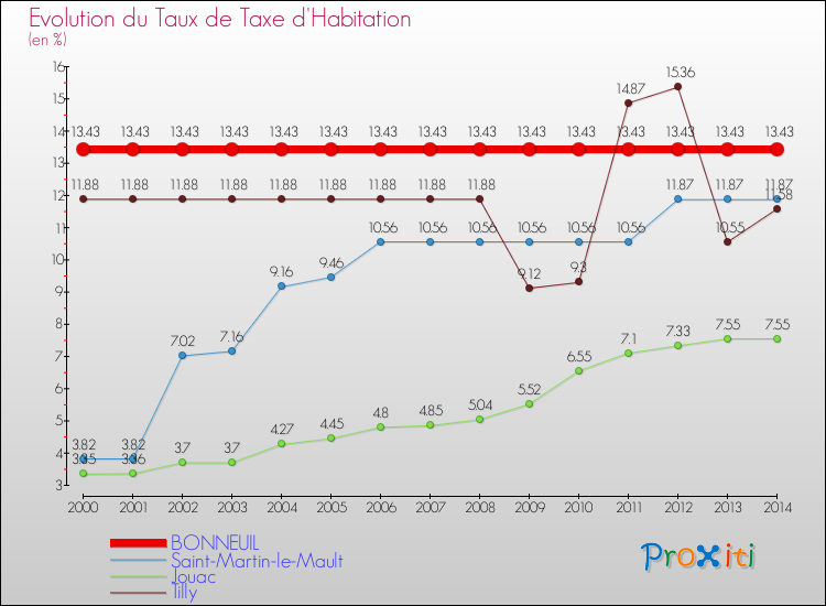 Evolution du taux de la taxe d'habitation pour BONNEUIL et les communes proches de 2000 à 2014 Comparaison des taux de la taxe d'habitation pour BONNEUIL et les communes voisines de 2000 à 2014