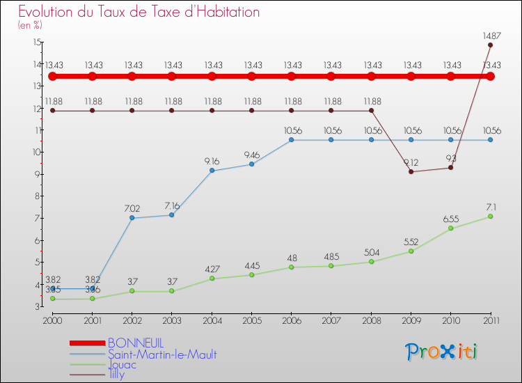 Evolution du taux de la taxe d'habitation pour BONNEUIL et les communes proches Comparaison des taux de la taxe d'habitation pour BONNEUIL et les communes voisines