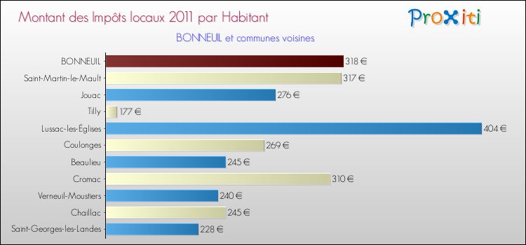 Montant des impôts locaux par Habitant pour BONNEUIL et les communes proches Comparaison des impôts locaux par habitant pour BONNEUIL et les communes voisines