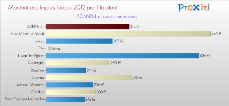 Montant des impôts locaux par Habitant pour BONNEUIL et les communes proches Comparaison des impôts locaux par habitant pour BONNEUIL et les communes voisines