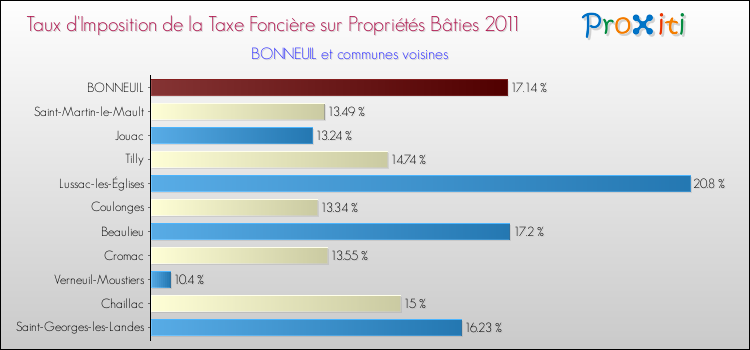 Taux d'imposition de la taxe foncière sur le bati 2011 pour BONNEUIL et les communes proches Comparaison des taux d'imposition de la taxe foncière sur le bati 2011 pour BONNEUIL et les communes voisines
