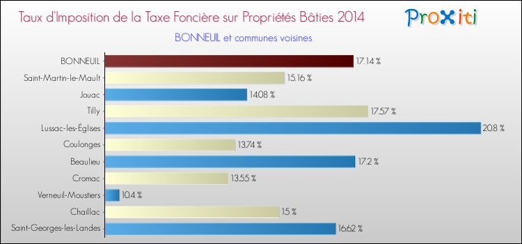 Taux d'imposition de la taxe foncière sur le bati 2014 pour BONNEUIL et les communes proches Comparaison des taux d'imposition de la taxe foncière sur le bati 2014 pour BONNEUIL et les communes voisines