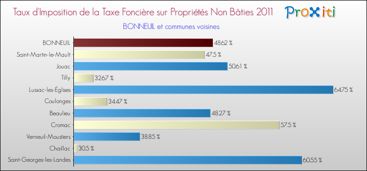 Taux d'imposition de la taxe foncière sur les immeubles et terrains non batis 2011 pour BONNEUIL et les communes proches Comparaison des taux d'imposition de la taxe foncière sur les immeubles et terrains non batis 2011 pour BONNEUIL et les communes voisines