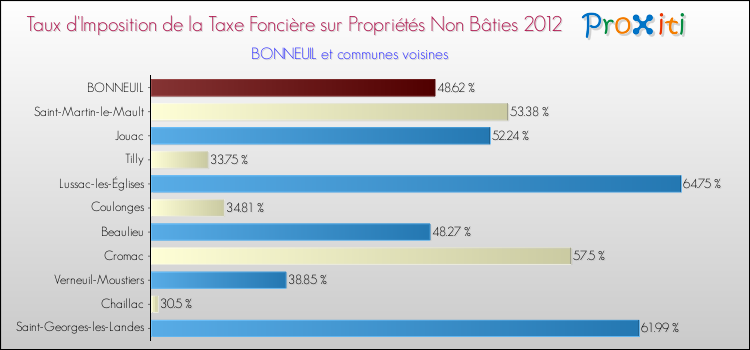 Taux d'imposition de la taxe foncière sur les immeubles et terrains non batis 2012 pour BONNEUIL et les communes proches Comparaison des taux d'imposition de la taxe foncière sur les immeubles et terrains non batis 2012 pour BONNEUIL et les communes voisines