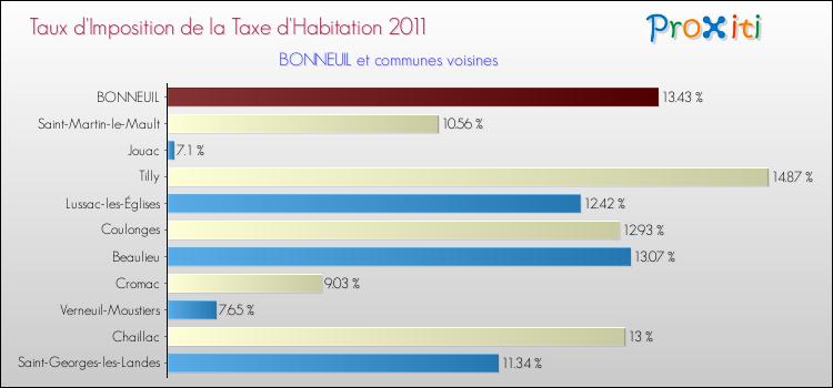 Taux d'imposition de la taxe d'habitation 2011 pour BONNEUIL et les communes proches Comparaison des taux d'imposition de la taxe d'habitation 2011 pour BONNEUIL et les communes voisines
