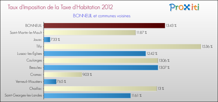Taux d'imposition de la taxe d'habitation 2012 pour BONNEUIL et les communes proches Comparaison des taux d'imposition de la taxe d'habitation 2012 pour BONNEUIL et les communes voisines