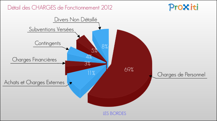 Décomposition des Charges de Fonctionnement 2012 de la commune de LES BORDES Charges de Fonctionnement 2012 pour la commune de LES BORDES