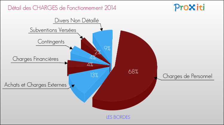 Décomposition des Charges de Fonctionnement 2014 de la commune de LES BORDES Charges de Fonctionnement 2014 pour la commune de LES BORDES
