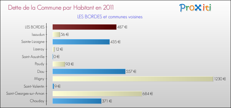 Dette par habitant de la commune en 2011 pour LES BORDES et les communes proches Comparaison de la dette par habitant de la commune en 2011 pour LES BORDES et les communes voisines
