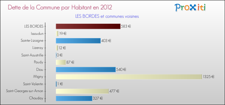 Dette par habitant de la commune en 2012 pour LES BORDES et les communes proches Comparaison de la dette par habitant de la commune en 2012 pour LES BORDES et les communes voisines