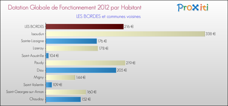 Montant des dotations globales de fonctionnement DGF par Habitant pour LES BORDES et les communes proches Comparaison des des dotations globales de fonctionnement DGF par habitant pour LES BORDES et les communes voisines