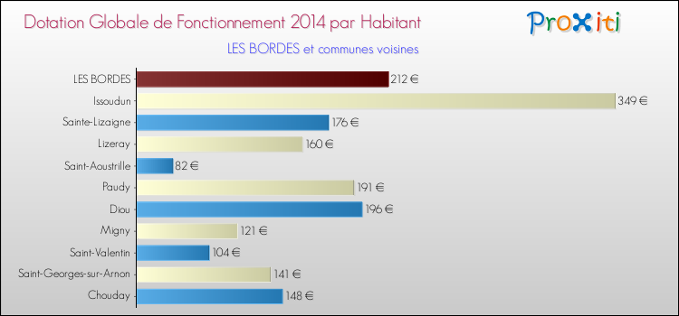 Montant des dotations globales de fonctionnement DGF par Habitant pour LES BORDES et les communes proches en 2014. Comparaison des des dotations globales de fonctionnement DGF par habitant pour LES BORDES et les communes voisines en 2014.