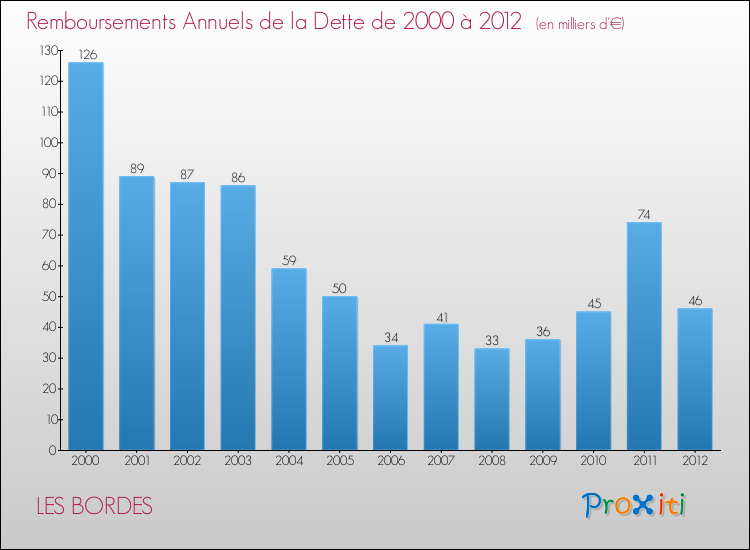 Evolution de l'annuité de la dette pour la commune de LES BORDES de 2000 à 2012 Annuités de la dette pour LES BORDES de 2000 à 2012