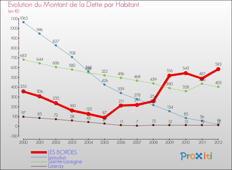 Evolution de la dette par habitant pour la commune de LES BORDES et les communes proches de 2000 à 2012 Comparaison de la dette par habitant pour LES BORDES et les communes voisines de 2000 à 2012