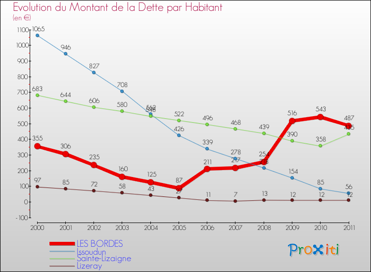 Evolution de la dette par habitant pour la commune de LES BORDES et les communes proches Comparaison de la dette par habitant pour LES BORDES et les communes voisines