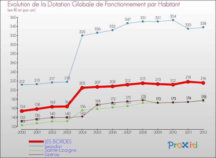 Evolution et montant de la dotation globale de fonctionnement par Habitant pour LES BORDES et les communes proches Comparaison des dotations globales de fonctionnement par habitant pour LES BORDES et les communes voisines