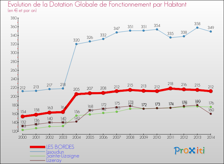 Evolution et montant de la dotation globale de fonctionnement par Habitant pour LES BORDES et les communes proches de 2000 à 2014. Comparaison des dotations globales de fonctionnement par habitant pour LES BORDES et les communes voisines de 2000 à 2014.