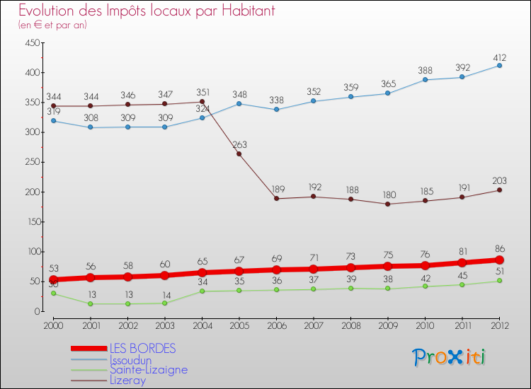 Evolution et montant des impôts locaux par Habitant pour LES BORDES et les communes proches Comparaison des impôts locaux par habitant pour LES BORDES et les communes voisines