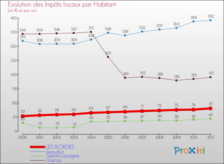 Evolution et montant des impôts locaux par Habitant pour LES BORDES et les communes proches Comparaison des impôts locaux par habitant pour LES BORDES et les communes voisines